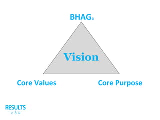BHAG©
Core Values Core Purpose
Vision
 