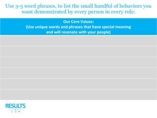 Use 3-5 word phrases, to list the small handful of behaviors you
want demonstrated by every person in every role:
Our Core Values:
(Use unique words and phrases that have special meaning
and will resonate with your people)
 