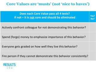 Core Values are ‘musts’ (not ‘nice to haves’)
Does each Core Value pass all 4 tests?
If not – it is not core and should be eliminated
Yes?
No?
Actively confront colleague for not demonstrating this behavior?
Spend (forgo) money to emphasize importance of this behavior?
Everyone gets graded on how well they live this behavior?
Fire person if they cannot demonstrate this behavior consistently?
 