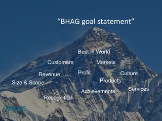 “BHAG goal statement”
Size & Scope
Revenue
Customers Markets
Products
Best in World
Culture
Achievements
Profit
Recognition
Services
 