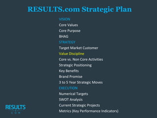 VISION
Core Values
Core Purpose
BHAG
STRATEGY
Target Market Customer
Value Discipline
Core vs. Non Core Activities
Strategic Positioning
Key Benefits
Brand Promise
3 to 5 Year Strategic Moves
EXECUTION
Numerical Targets
SWOT Analysis
Current Strategic Projects
Metrics (Key Performance Indicators)
RESULTS.com Strategic Plan
 