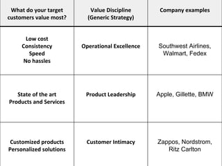 Strategic Focus
What do your target
customers value most?
Value Discipline
(Generic Strategy)
Company examples
Low cost
Consistency
Speed
No hassles
Operational Excellence Southwest Airlines,
Walmart, Fedex
State of the art
Products and Services
Product Leadership Apple, Gillette, BMW
Customized products
Personalized solutions
Customer Intimacy Zappos, Nordstrom,
Ritz Carlton
 