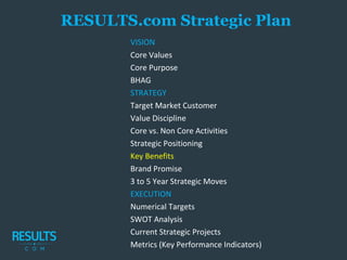 VISION
Core Values
Core Purpose
BHAG
STRATEGY
Target Market Customer
Value Discipline
Core vs. Non Core Activities
Strategic Positioning
Key Benefits
Brand Promise
3 to 5 Year Strategic Moves
EXECUTION
Numerical Targets
SWOT Analysis
Current Strategic Projects
Metrics (Key Performance Indicators)
RESULTS.com Strategic Plan
 