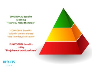 ECONOMIC benefits
Value in time or money
“The rational justification”
FUNCTIONAL benefits
Utility
“The job your brand performs”
EMOTIONAL benefits
Meaning
“How you make them feel”
 