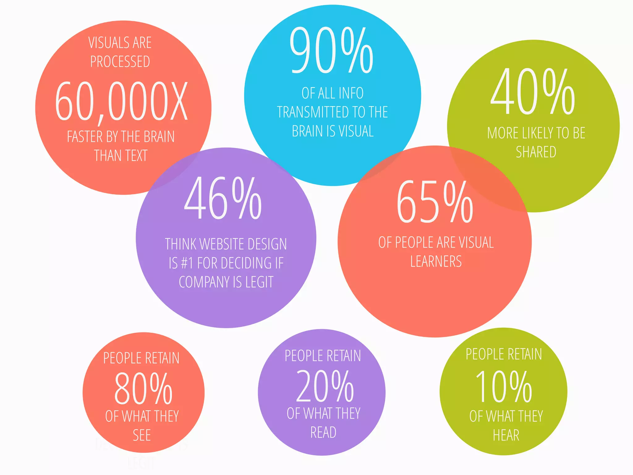 90% 
OF ALL INFO TRANSMITTED TO THE BRAIN IS VISUAL 
40% 
MORE LIKELY TO BE SHARED 
60,000X 
FASTER BY THE BRAIN THAN TEXT 
VISUALS ARE PROCESSED 
65% 
OF PEOPLE ARE VISUAL LEARNERS 
46% 
THINK WEBSITE DESIGN IS #1 FOR DECIDING IF COMPANY IS LEGIT 
THINK WEBSITE DESIGN IS #1 FOR DECIDING IF CO IS LEGIT 
80% 
OF WHAT THEY SEE 
PEOPLE RETAIN 
20% 
OF WHAT THEY READ 
PEOPLE RETAIN 
10% 
OF WHAT THEY HEAR 
PEOPLE RETAIN  