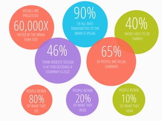 90% 
OF ALL INFO TRANSMITTED TO THE BRAIN IS VISUAL 
40% 
MORE LIKELY TO BE SHARED 
60,000X 
FASTER BY THE BRAIN THAN TEXT 
VISUALS ARE PROCESSED 
65% 
OF PEOPLE ARE VISUAL LEARNERS 
46% 
THINK WEBSITE DESIGN IS #1 FOR DECIDING IF COMPANY IS LEGIT 
THINK WEBSITE DESIGN IS #1 FOR DECIDING IF CO IS LEGIT 
80% 
OF WHAT THEY SEE 
PEOPLE RETAIN 
20% 
OF WHAT THEY READ 
PEOPLE RETAIN 
10% 
OF WHAT THEY HEAR 
PEOPLE RETAIN  