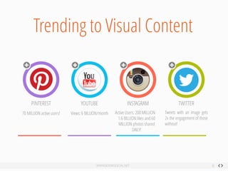 Trending to Visual Content 
PINTEREST 
YOUTUBE 
Views: 6 BILLION/month 
INSTAGRAM 
TWITTER 
70 MILLION active users! 
ActiveUsers:200MILLION 
1.6 BILLION likes and 60 MILLION photos shared DAILY! 
Tweetswithanimagegets2xtheengagementofthosewithout!  