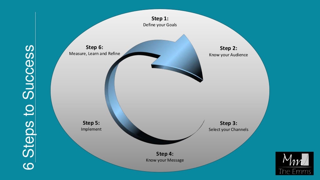 How to create a successful marketing strategy