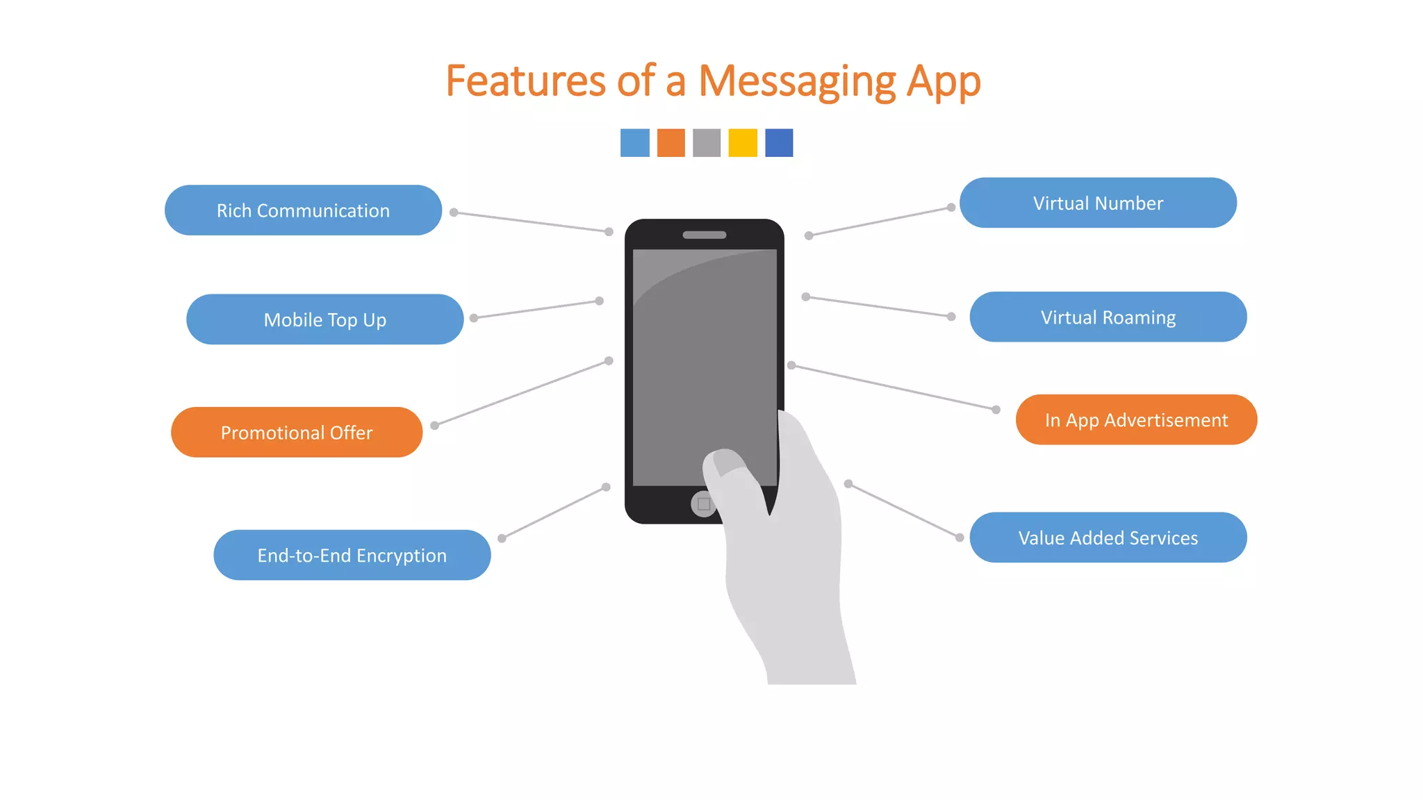 Features of a Messaging App
Virtual Number
In App Advertisement
Promotional Offer
Rich Communication
Value Added Services
End-to-End Encryption
Virtual Roaming
Mobile Top Up
 