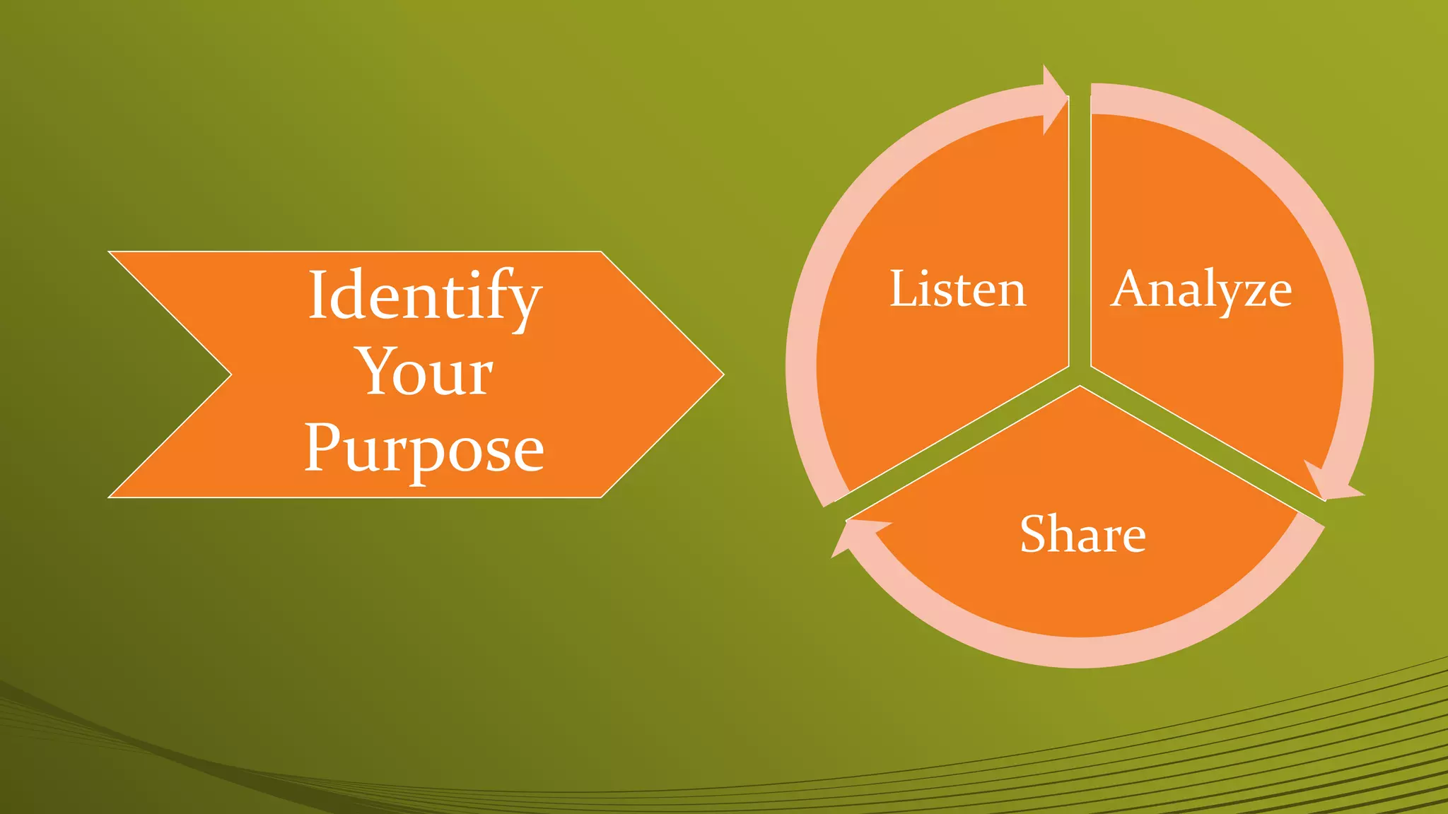 Analyze
Share
ListenIdentify
Your
Purpose
 