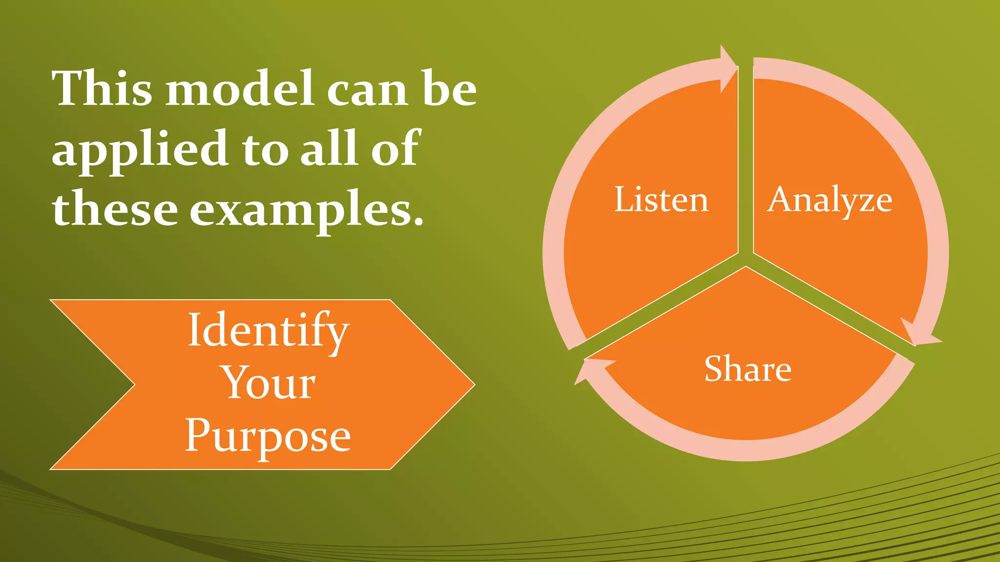 Analyze
Share
Listen
Identify
Your
Purpose
This model can be
applied to all of
these examples.
 