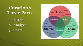 Curation’s
Three Parts
1. Listen
2. Analyze
3. Share
Listen
data newsletters
email
blogs
social media explore
conversation
discovery
Analyze
ideas
culture
insights
context
thoughts
comments
style
Share
links
timely
photos
questions
articles videos
attribution
filter
Relevance
Organize
Volume
 