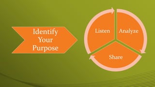 Analyze
Share
ListenIdentify
Your
Purpose
 