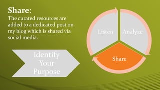 Analyze
Share
Listen
Identify
Your
Purpose
Share:
The curated resources are
added to a dedicated post on
my blog which is shared via
social media.
 