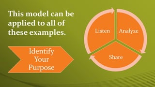 Analyze
Share
Listen
Identify
Your
Purpose
This model can be
applied to all of
these examples.
 