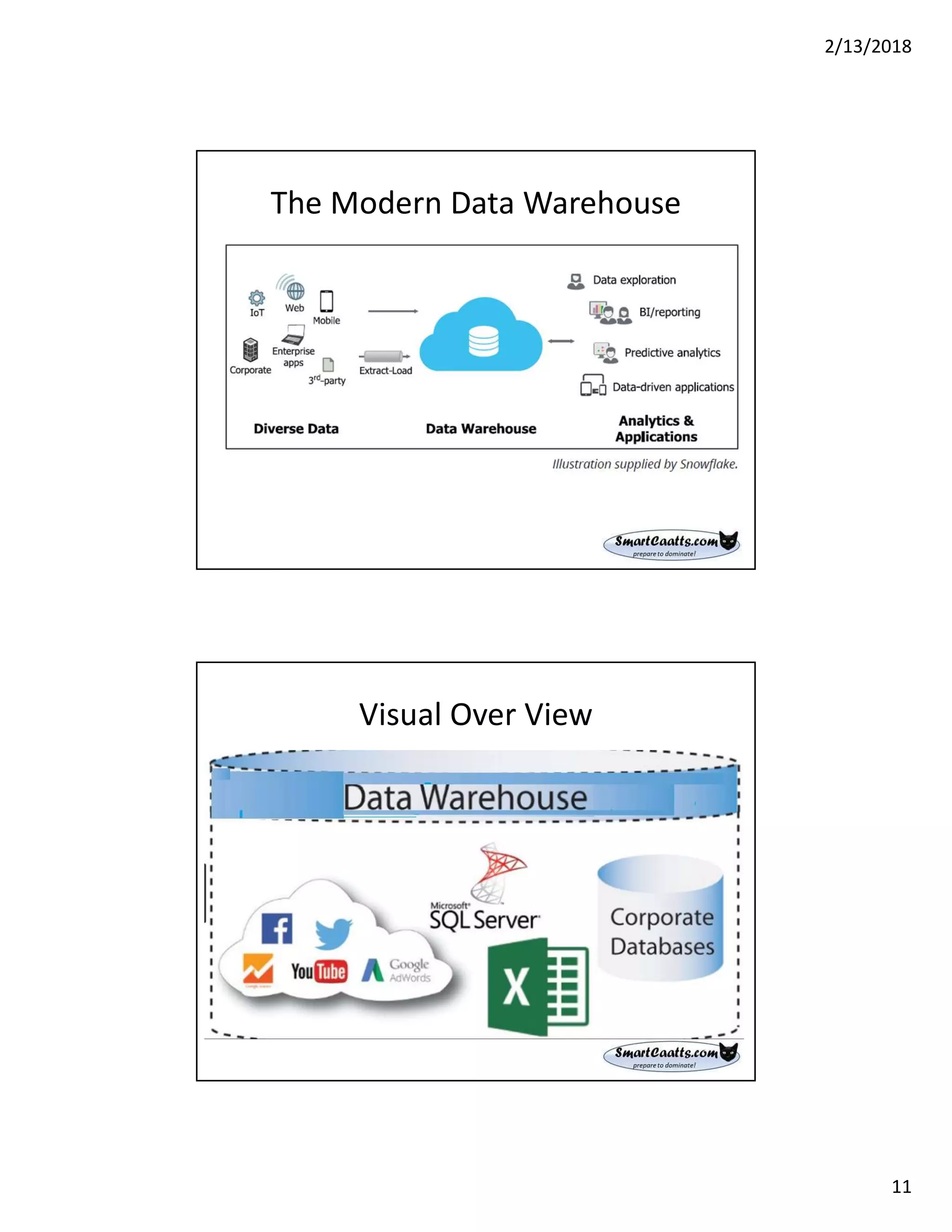 2/13/2018
11
The Modern Data Warehouse
Visual Over View
 