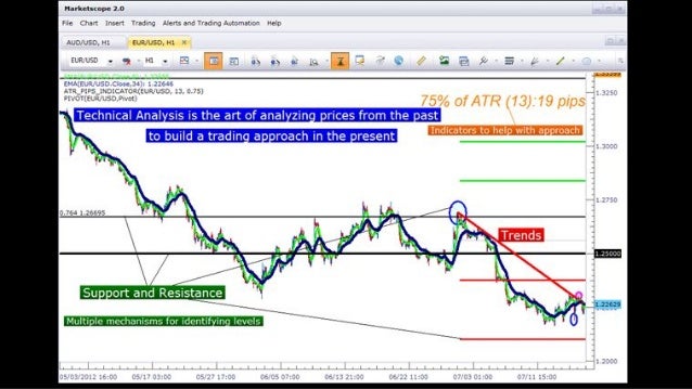 How to day trade forex