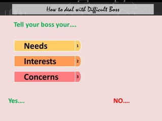 How to deal with Difficult Boss
1
Needs
2
Interests
3
Concerns
Tell your boss your….
Yes…. NO….
 