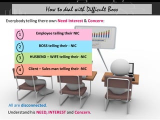 Everybody telling there own Need Interest & Concern:
All are disconnected.
1 Employee telling their NIC
2 BOSS telling their - NIC
3 HUSBEND – WIFE telling their -NIC
4 Client – Sales man telling their -NIC
Understand his NEED, INTEREST and Concern.
How to deal with Difficult Boss
 