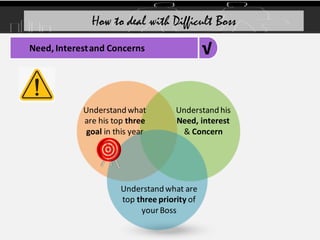 Understand his
Need, interest
& Concern
Understand what are
top three priority of
your Boss
Understand what
are his top three
goal in this year
√
Need, Interestand Concerns
How to deal with Difficult Boss
 