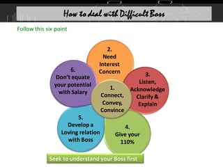 2.
Need
Interest
Concern 3.
Listen,
Acknowledge
Clarify &
Explain
4.
Give your
110%
5.
Develop a
Loving relation
with Boss
6.
Don’t equate
your potential
with Salary
Follow this six point
How to deal with Difficult Boss
1.
Connect,
Convey,
Convince
Seek to understand your Boss first
 
