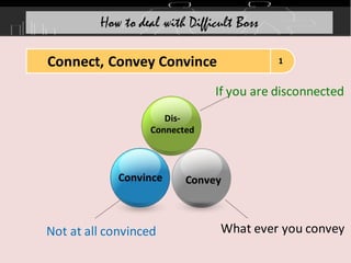 Dis-
Connected
Convince Convey
If you are disconnected
Not at all convinced What ever you convey
How to deal with Difficult Boss
1
Connect, Convey Convince
 