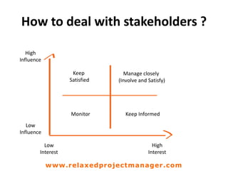 How to deal with stakeholders ?
Manage closely
(Involve and Satisfy)
Keep
Satisfied
Monitor Keep Informed
High
Influence
Low
Influence
Low
Interest
High
Interest
www.relaxedprojectmanager.com
 