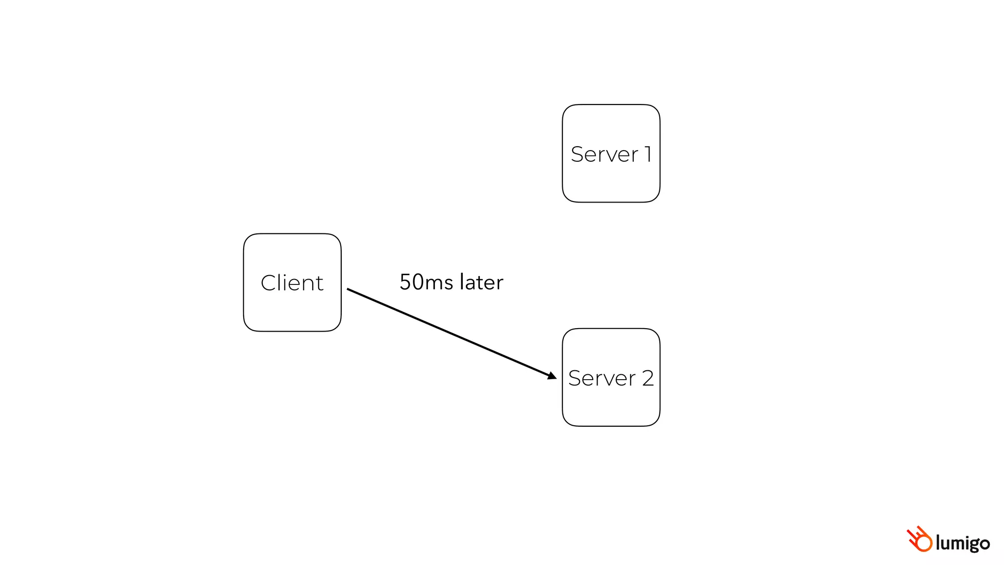 Client
Server 1
Server 2
50ms later
 