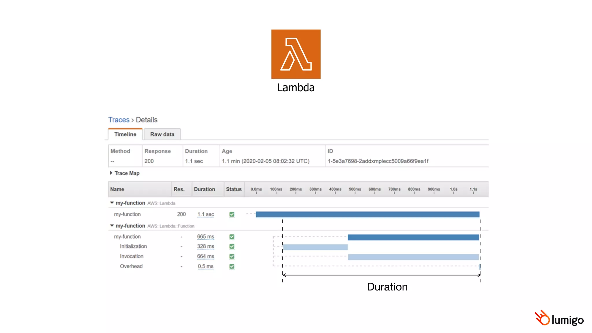 Lambda
Duration
 