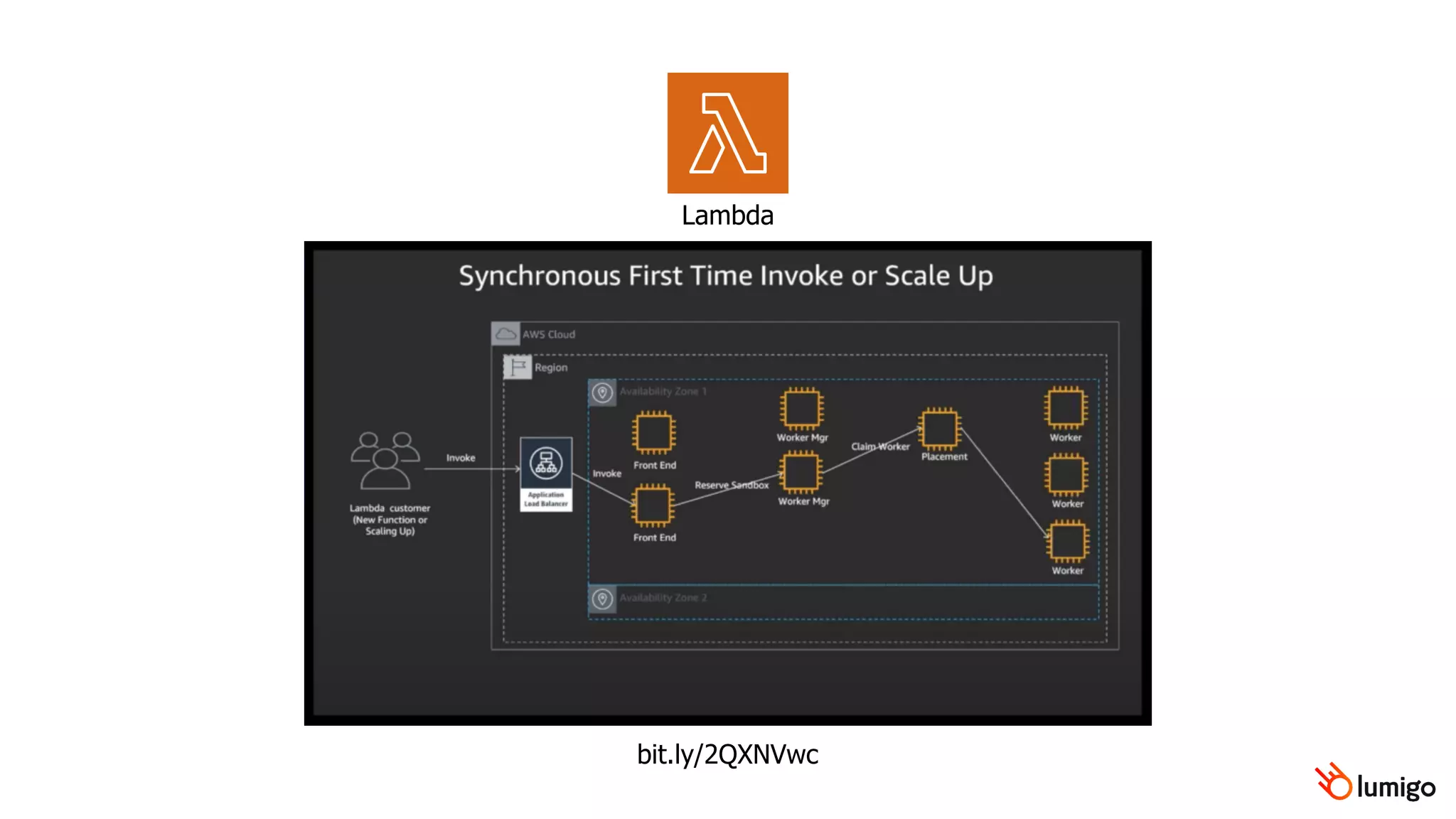 Lambda
bit.ly/2QXNVwc
 