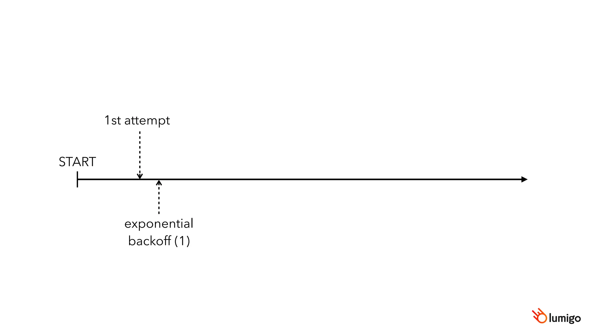 START
1st attempt
exponential
backoff (1)
 