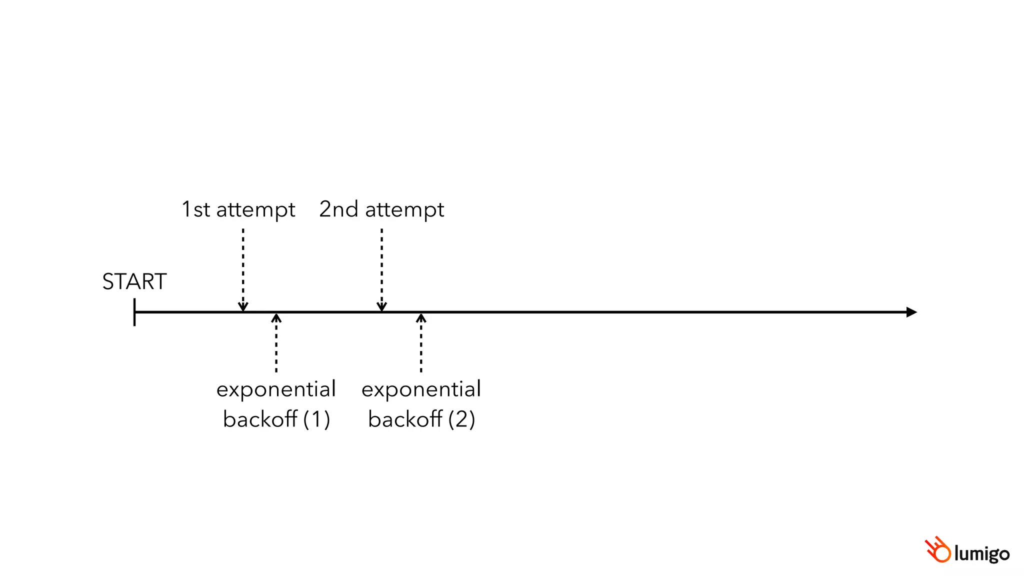 START
1st attempt
exponential
backoff (1)
2nd attempt
exponential
backoff (2)
 