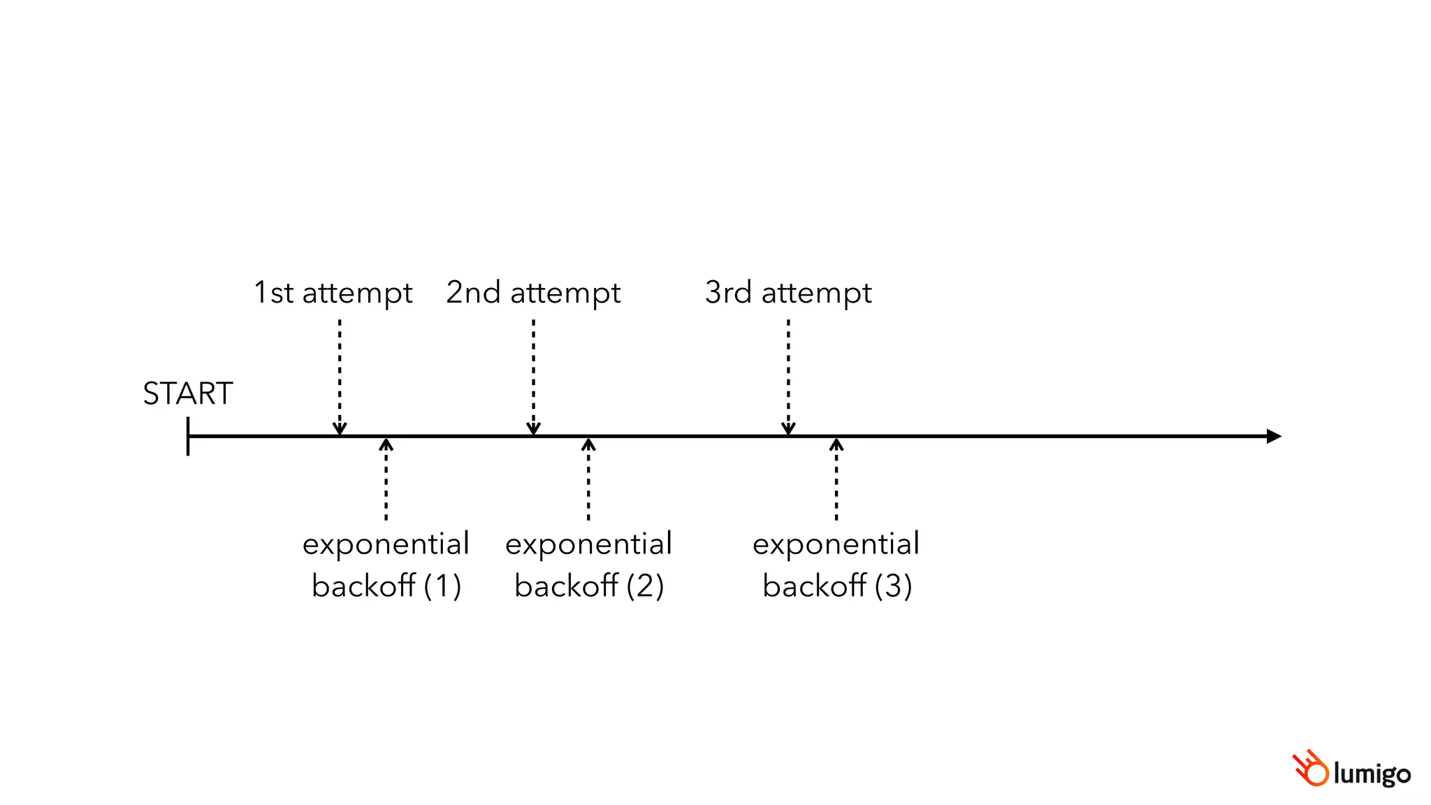 START
1st attempt
exponential
backoff (1)
2nd attempt
exponential
backoff (2)
3rd attempt
exponential
backoff (3)
 