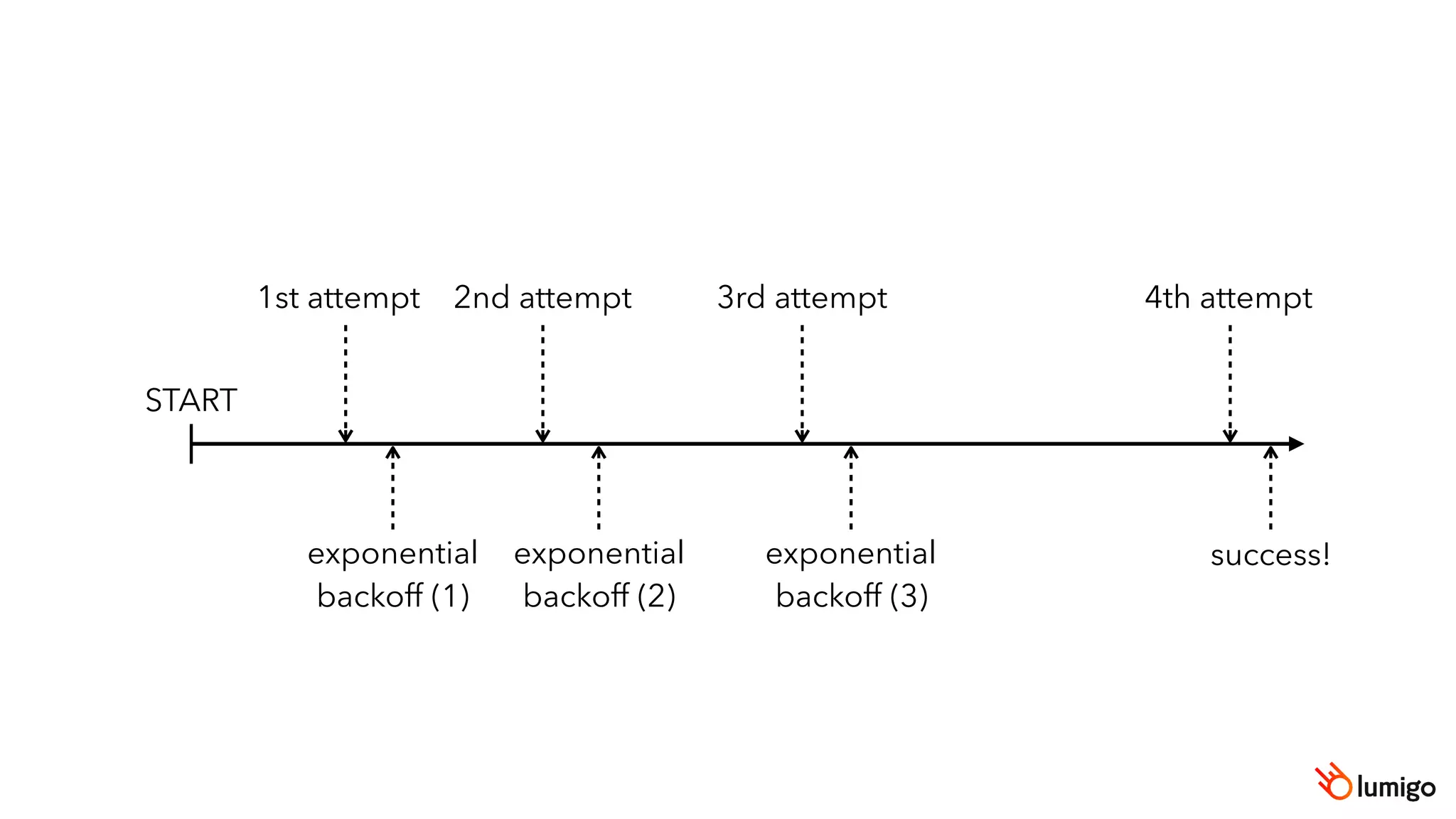 START
1st attempt
exponential
backoff (1)
2nd attempt
exponential
backoff (2)
3rd attempt
exponential
backoff (3)
4th attempt
success!
 