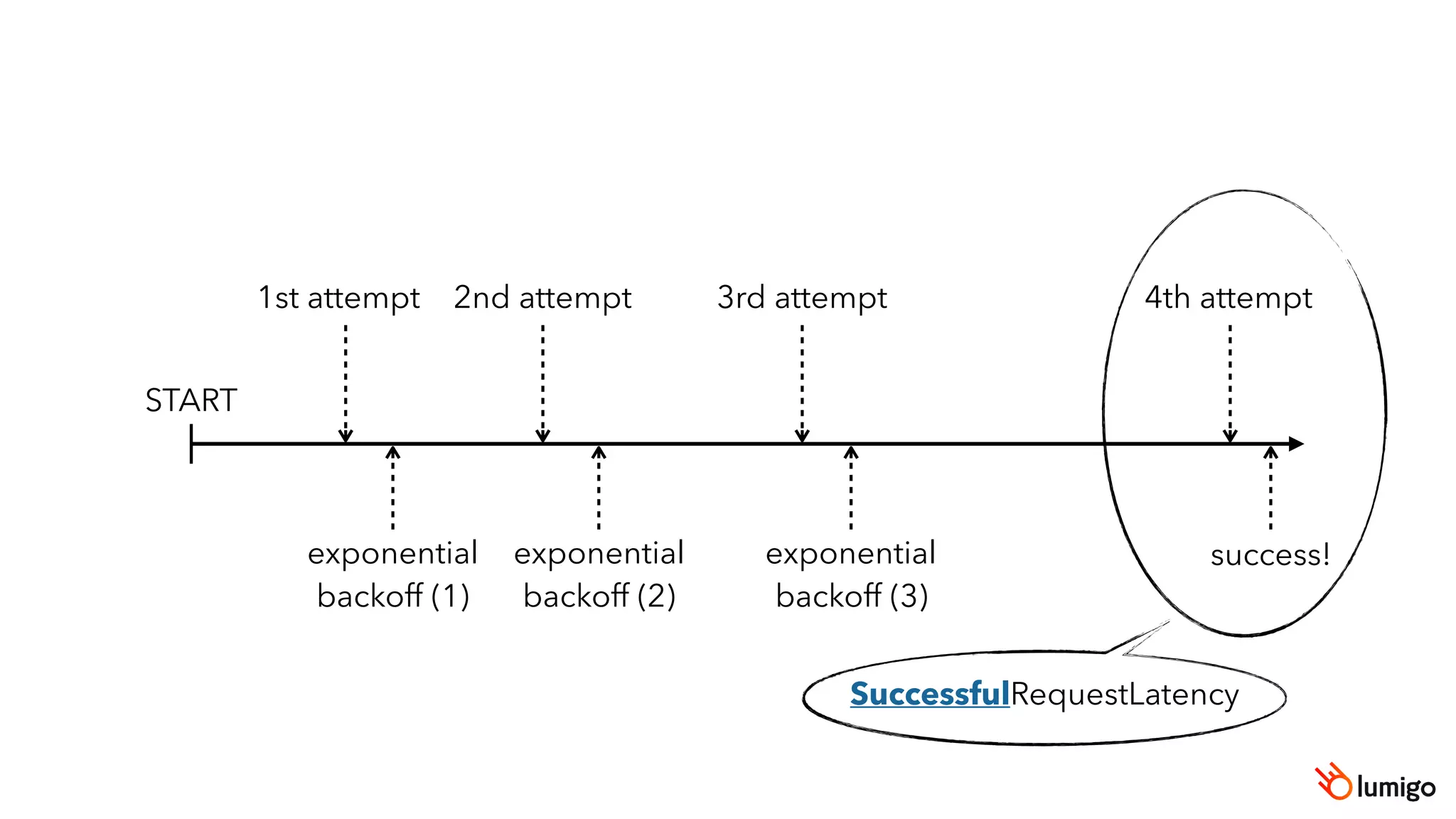 START
1st attempt
exponential
backoff (1)
2nd attempt
exponential
backoff (2)
3rd attempt
exponential
backoff (3)
4th attempt
success!
SuccessfulRequestLatency
 