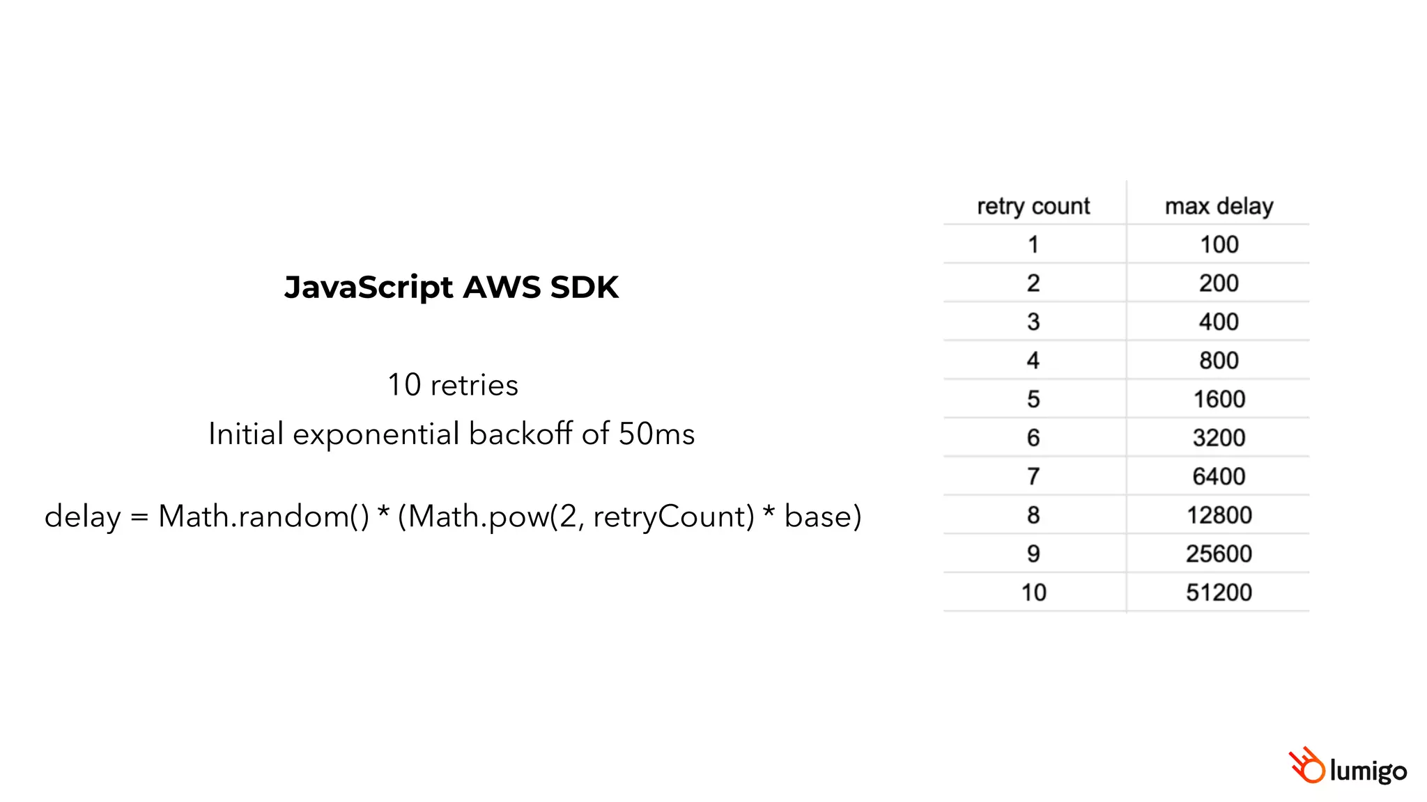 10 retries
Initial exponential backoff of 50ms
delay = Math.random() * (Math.pow(2, retryCount) * base)
JavaScript AWS SDK
 