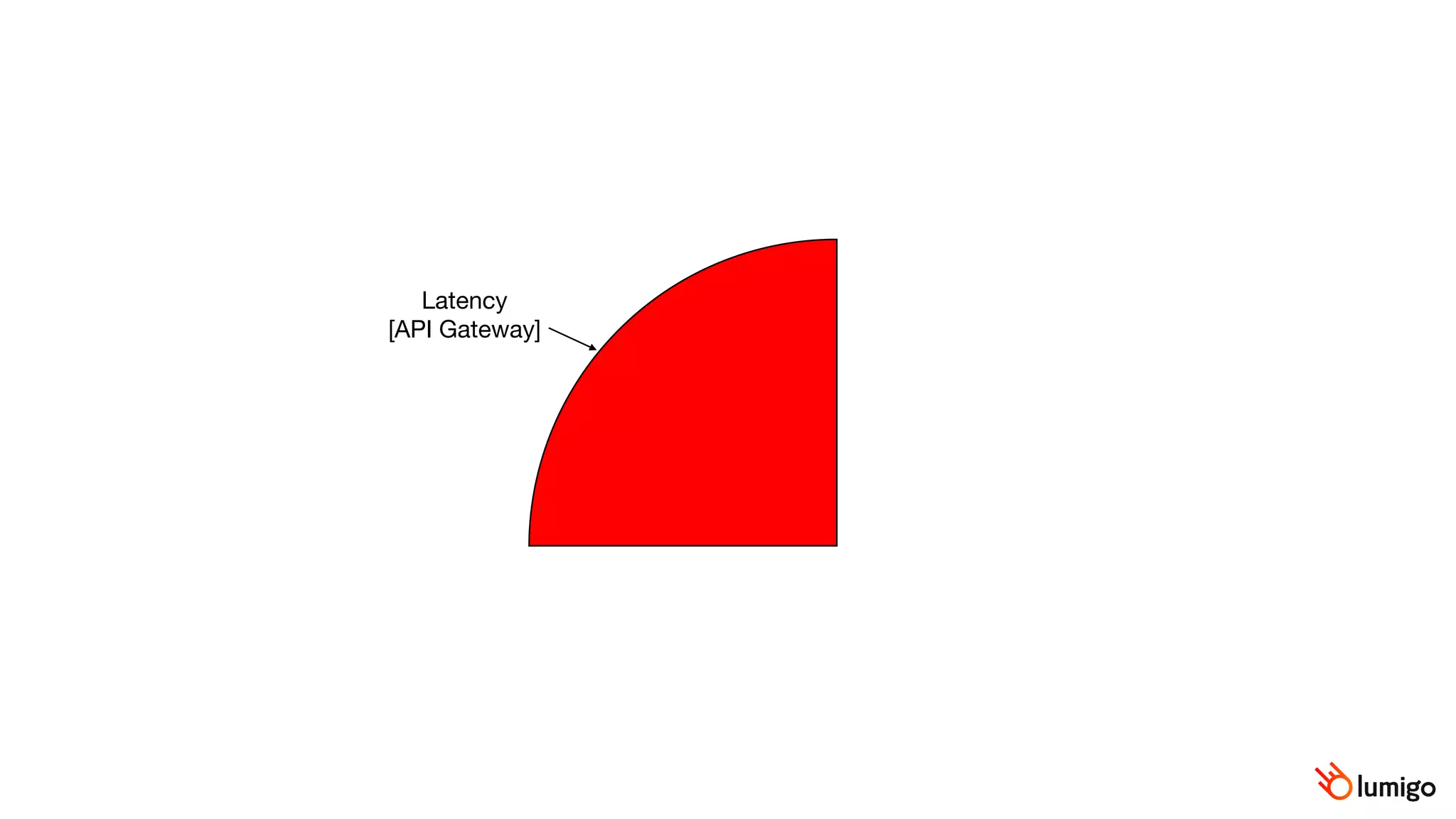 Latency

[API Gateway]
 