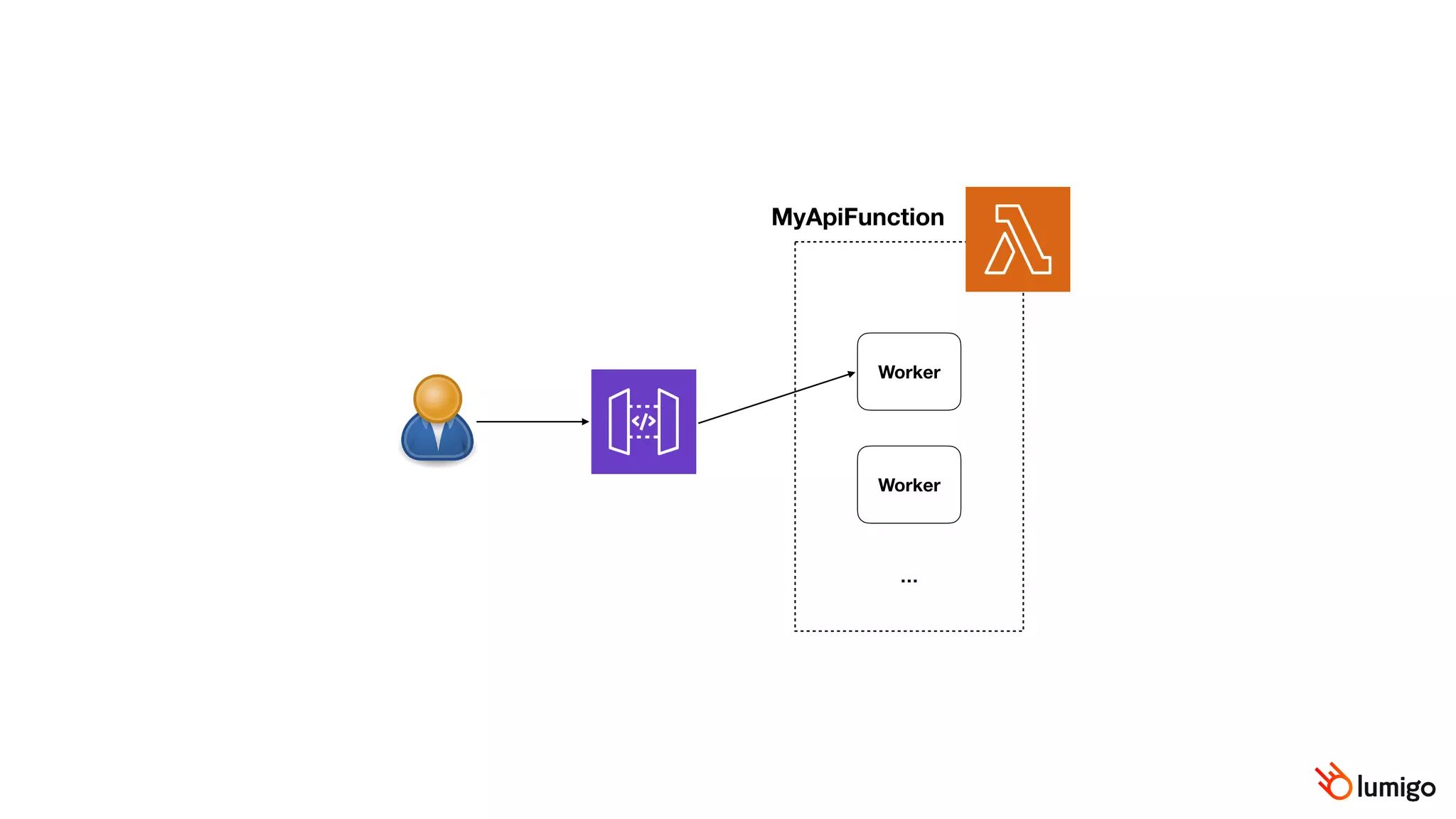 MyApiFunction
Worker
Worker
…
 