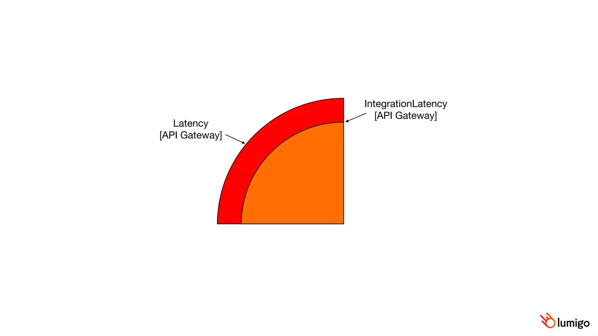 IntegrationLatency

[API Gateway]
Latency

[API Gateway]
 