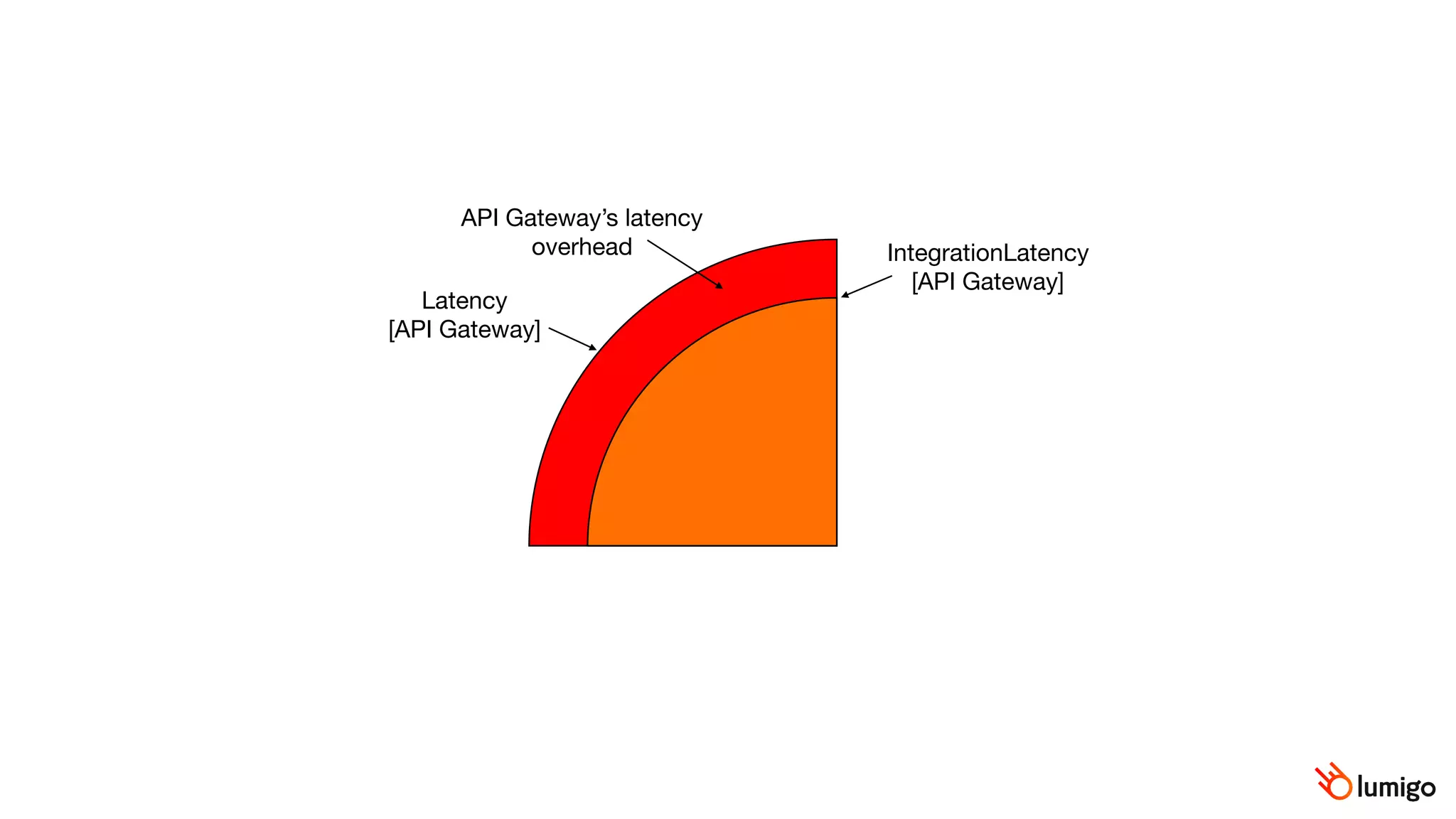 API Gateway’s latency
overhead IntegrationLatency

[API Gateway]
Latency

[API Gateway]
 