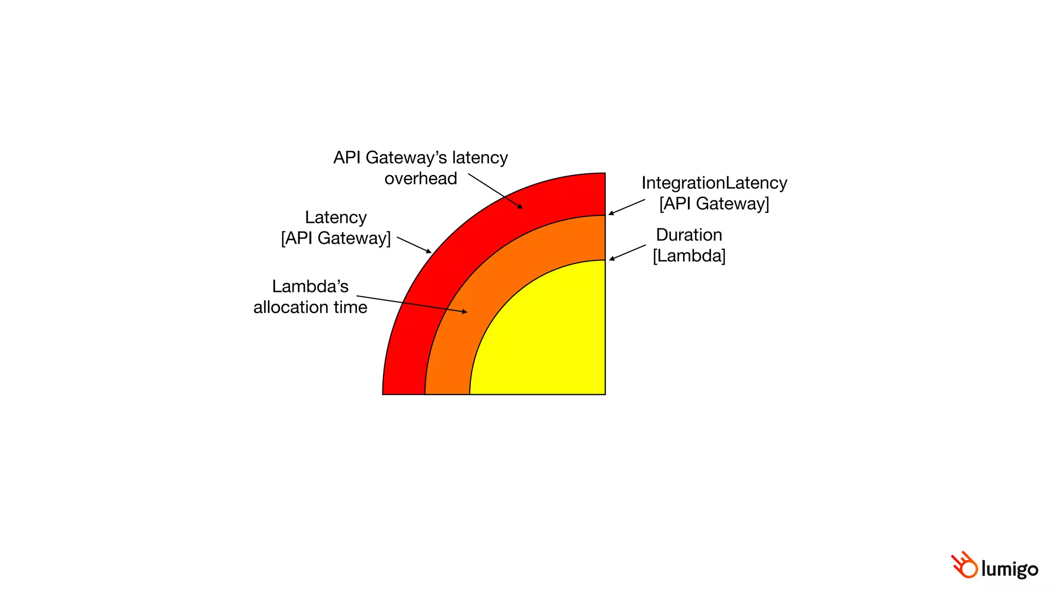 Duration

[Lambda]
Lambda’s
allocation time
API Gateway’s latency
overhead IntegrationLatency

[API Gateway]
Latency

[API Gateway]
 