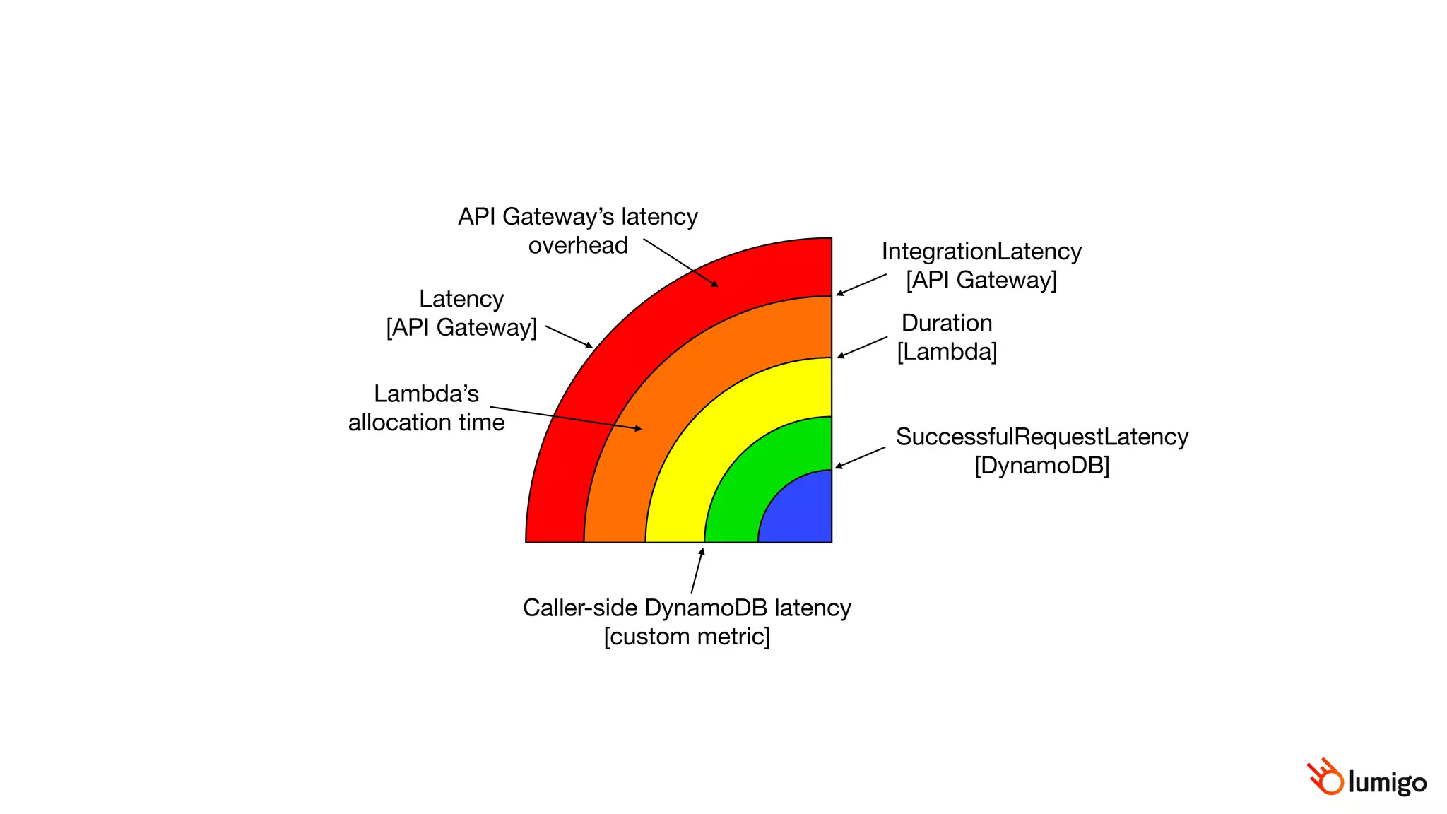 Caller-side DynamoDB latency

[custom metric]
SuccessfulRequestLatency

[DynamoDB]
Duration

[Lambda]
Lambda’s
allocation time
API Gateway’s latency
overhead IntegrationLatency

[API Gateway]
Latency

[API Gateway]
 
