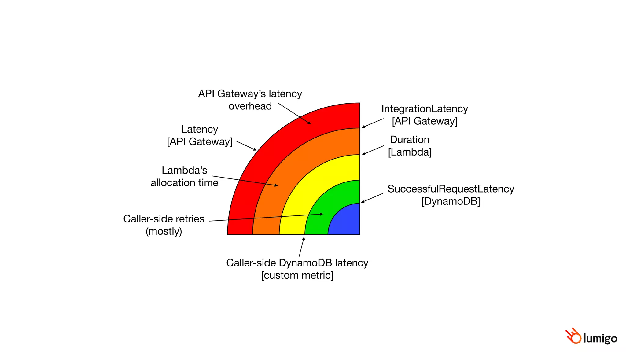 Caller-side retries
(mostly)
Caller-side DynamoDB latency

[custom metric]
SuccessfulRequestLatency

[DynamoDB]
Duration

[Lambda]
Lambda’s
allocation time
API Gateway’s latency
overhead IntegrationLatency

[API Gateway]
Latency

[API Gateway]
 