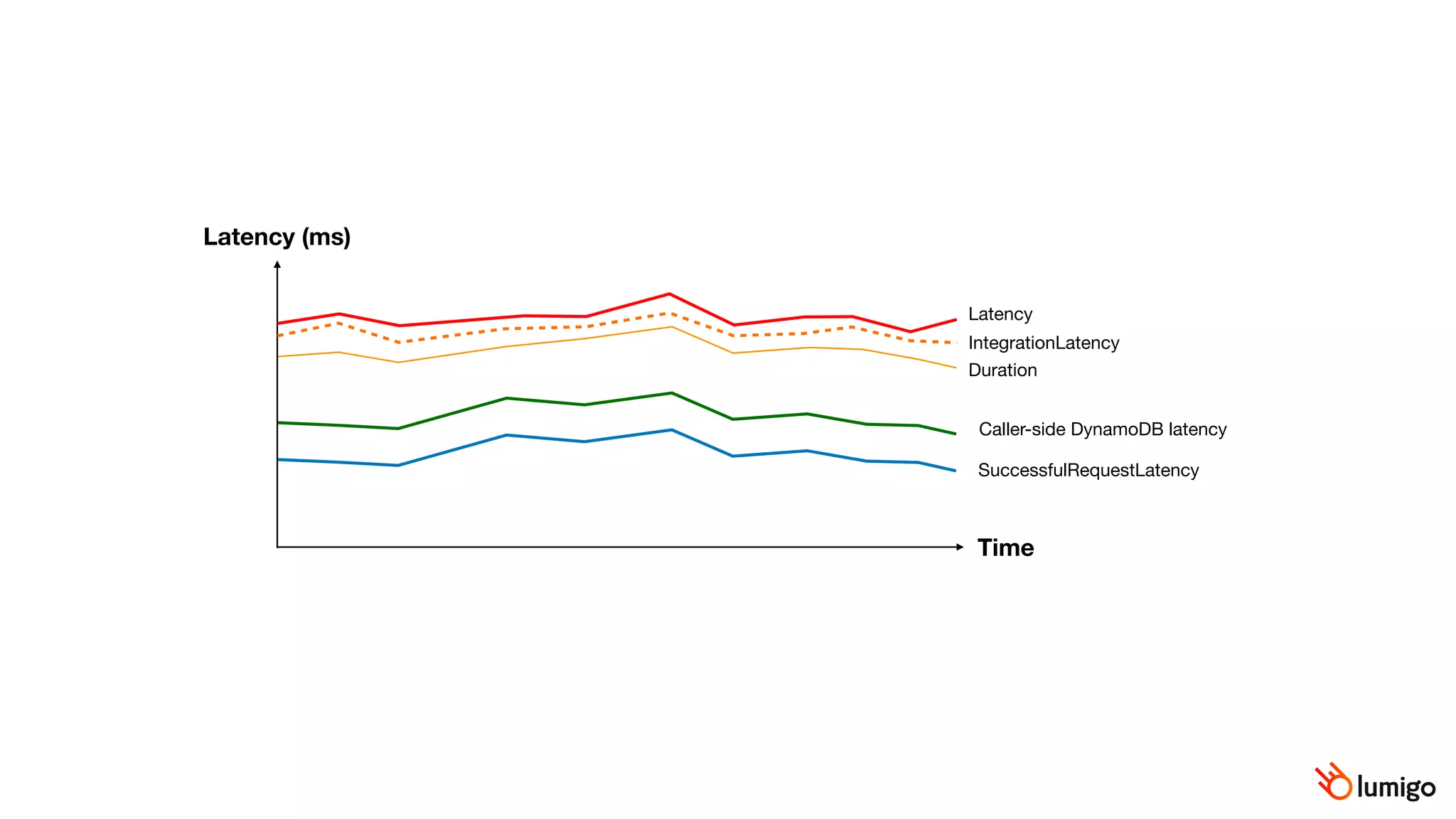 Latency (ms)
Time
Latency
IntegrationLatency
Duration
Caller-side DynamoDB latency
SuccessfulRequestLatency
 