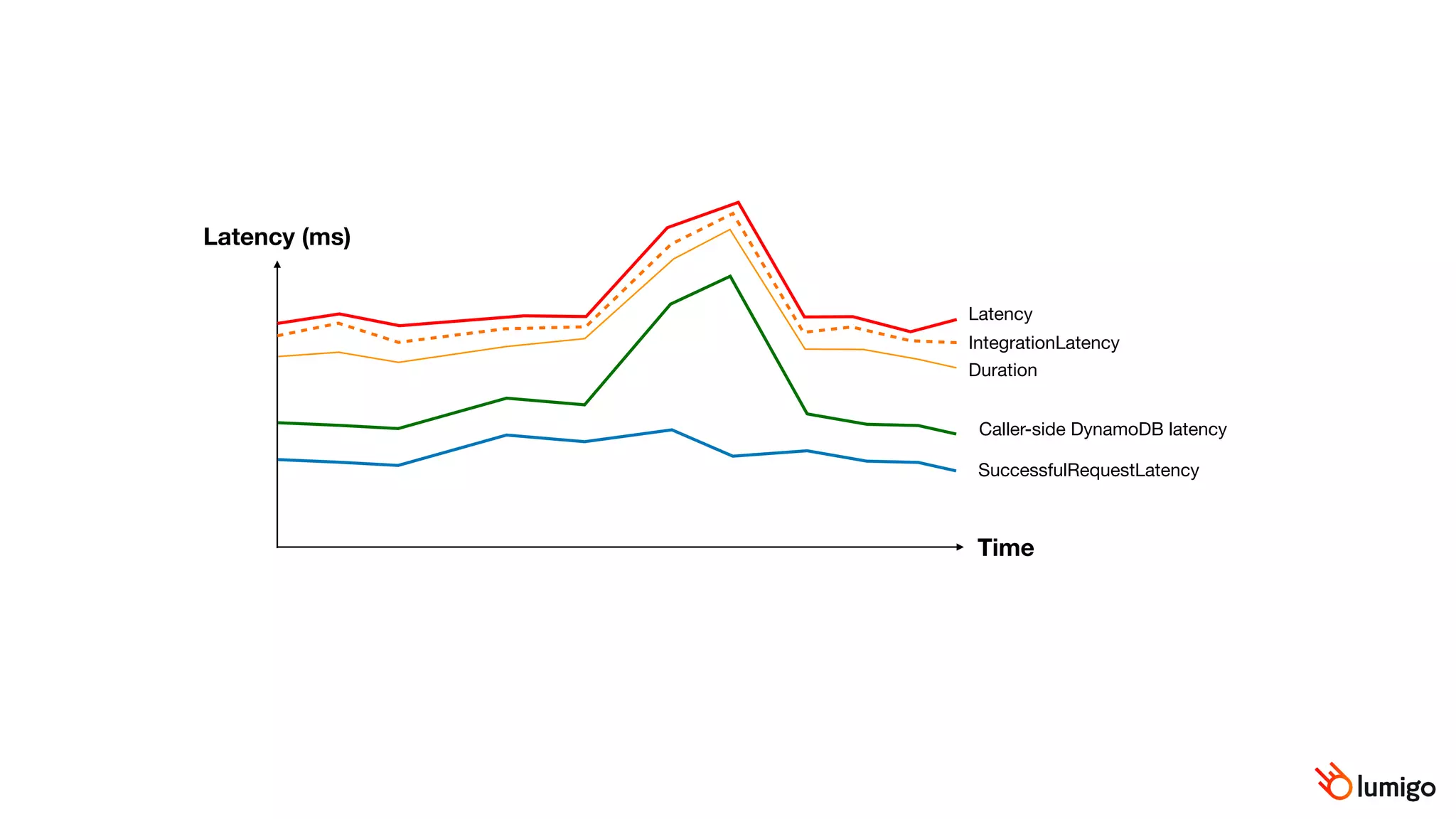 Latency (ms)
Time
Latency
IntegrationLatency
Duration
Caller-side DynamoDB latency
SuccessfulRequestLatency
 