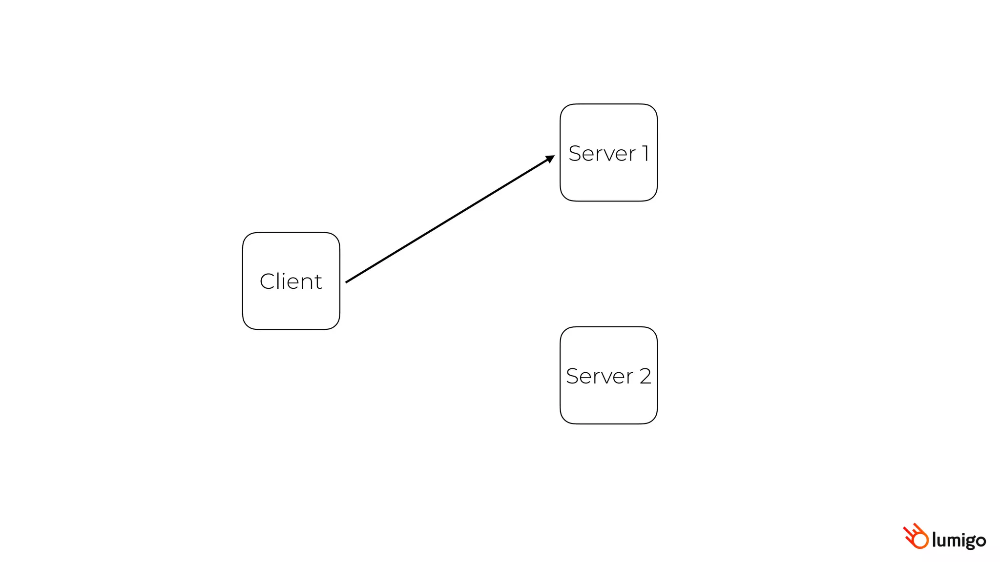 Client
Server 1
Server 2
 