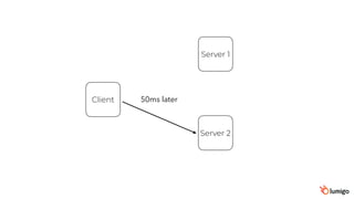 Client
Server 1
Server 2
50ms later
 