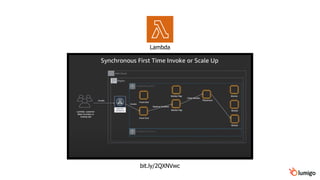 Lambda
bit.ly/2QXNVwc
 