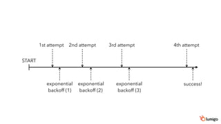 START
1st attempt
exponential
backoff (1)
2nd attempt
exponential
backoff (2)
3rd attempt
exponential
backoff (3)
4th attempt
success!
 