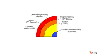 SuccessfulRequestLatency

[DynamoDB]
Duration

[Lambda]
Lambda’s
allocation time
API Gateway’s latency
overhead IntegrationLatency

[API Gateway]
Latency

[API Gateway]
 